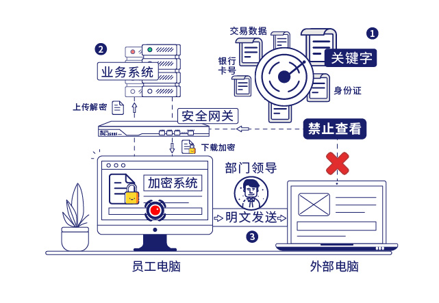 IP-guard敏感信息識别和文(wén)檔加密保護企業核心數據